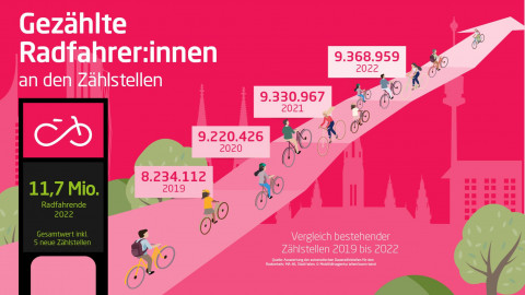 Radfahr-Trend in Wien hält an